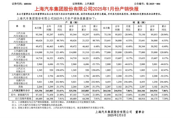 1月迎来开门红，上汽的目标仍是“国内第一”
