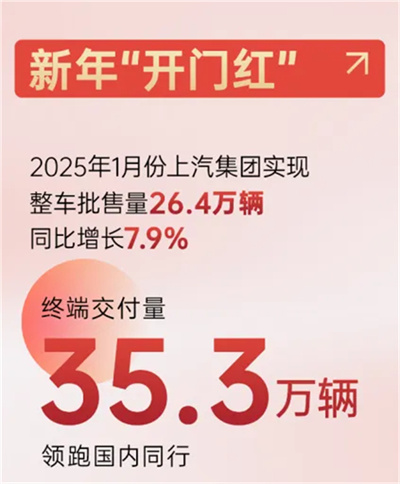 上汽新时代嬗变：自主聚力 合资回暖 彰显“倍增效应”