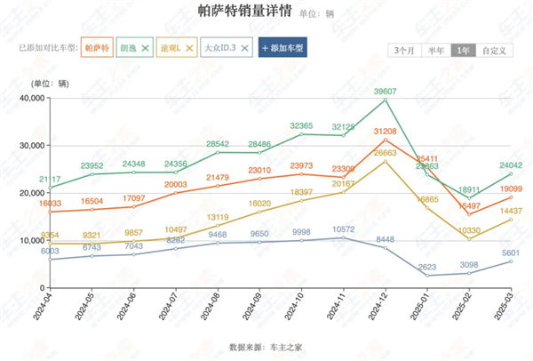 4个月卖出132万辆，上汽今年能打破质疑吗？