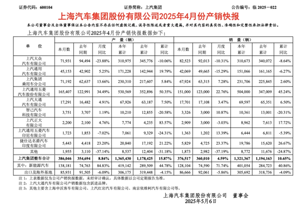 4个月卖出132万辆，上汽今年能打破质疑吗？