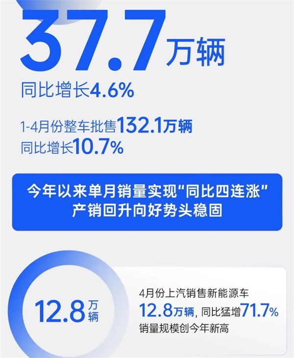 4个月卖出132万辆，上汽今年能打破质疑吗？
