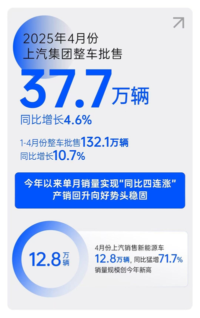 一季度利润、销量双双回暖，上汽树立转型变革新范式
