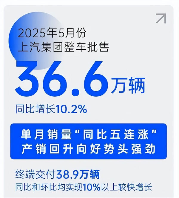销量“五连涨”势如破竹，上汽巨轮破浪前行