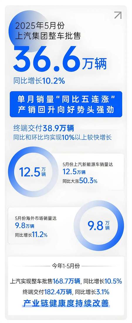 上汽五月：增长的不止是销量，更是信心