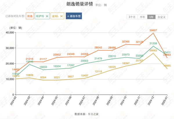 上汽2月触摸30万辆月销门槛，国内唯二