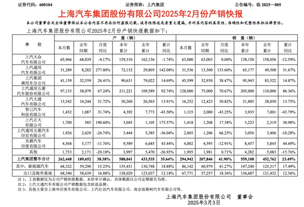 上汽2月触摸30万辆月销门槛，国内唯二
