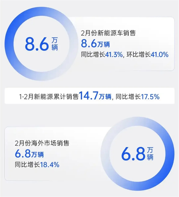 上汽2月触摸30万辆月销门槛，国内唯二