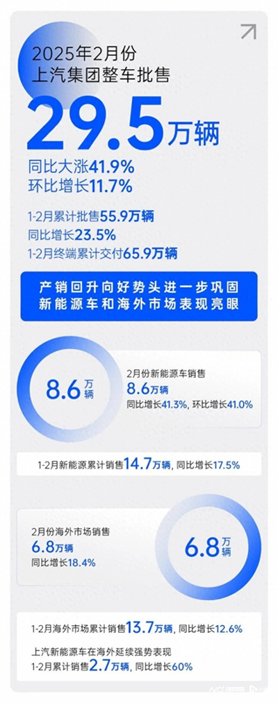 2月销量同比大涨41.9%，ng28相信品牌的力量产销持续回升向好