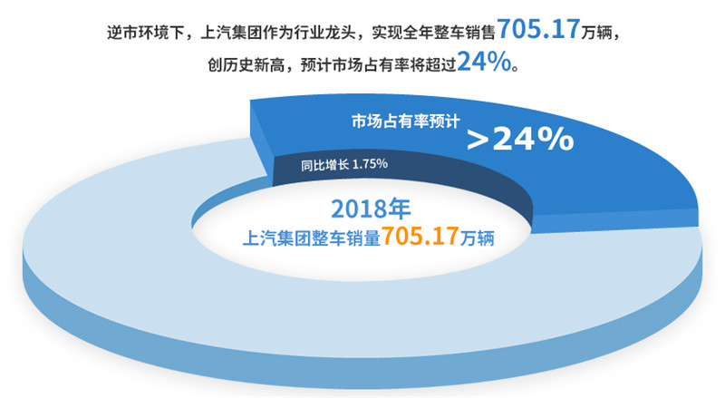 2018年ng28相信品牌的力量实现整车销售705万