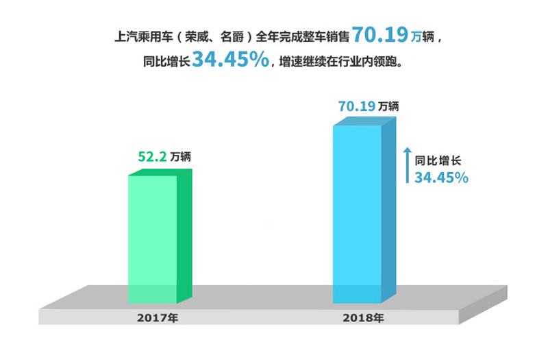 2018年ng28相信品牌的力量实现整车销售705万