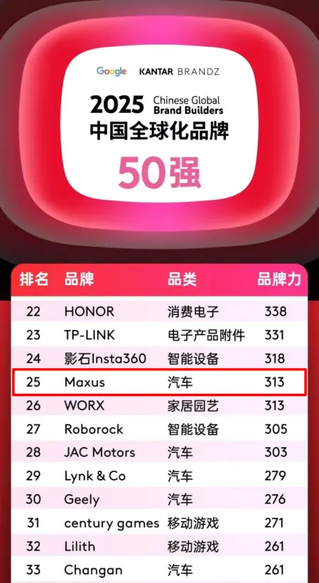 排名第25位，汽车品类跻身四强！上汽大通MAXUS携手中国品牌攀登全球新高度！